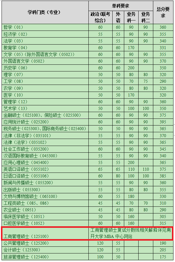 南开大学2020年MBA复试分数线