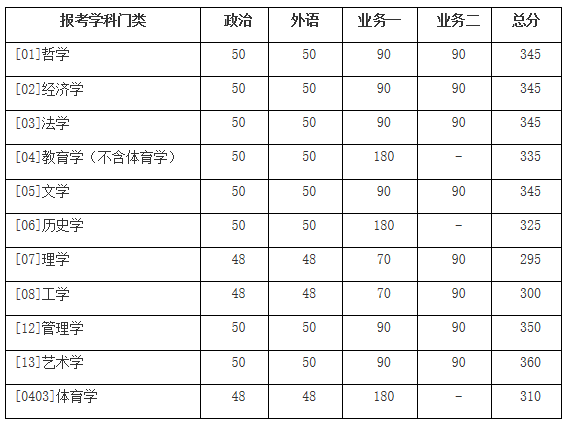 北京师范大学2020年MBA复试分数线
