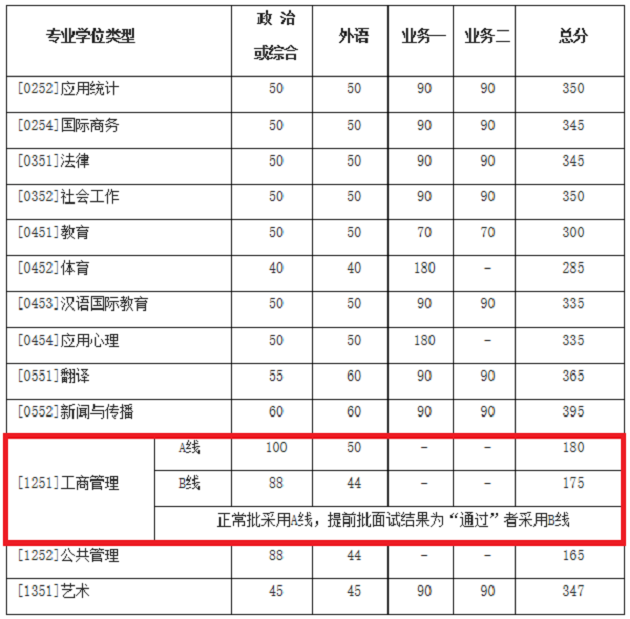 北京师范大学2020年MBA复试分数线