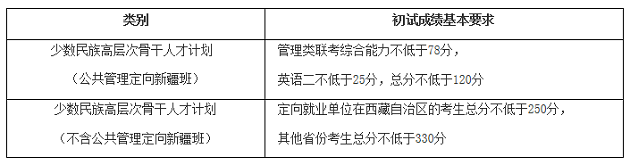 北京师范大学2020年MBA复试分数线