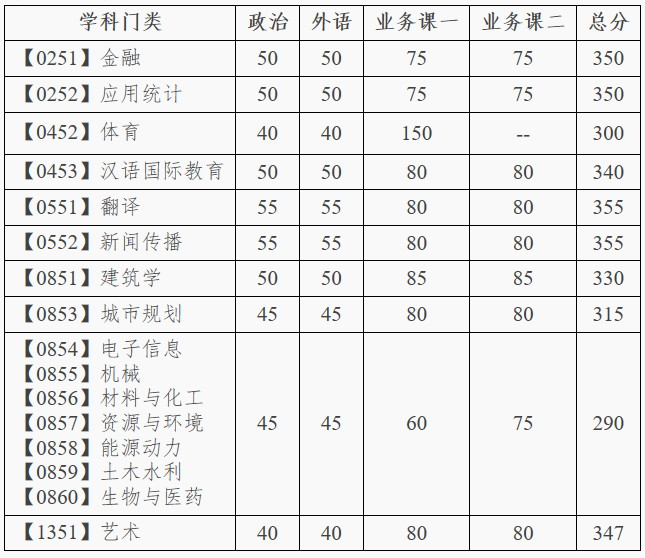 大连理工大学2020年MBA复试分数线