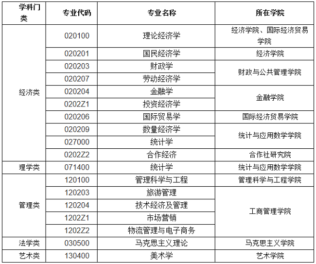 安徽财经大学发布2020年MBA项目调剂公告