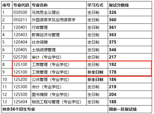 山西财经大学2020年MBA复试分数线