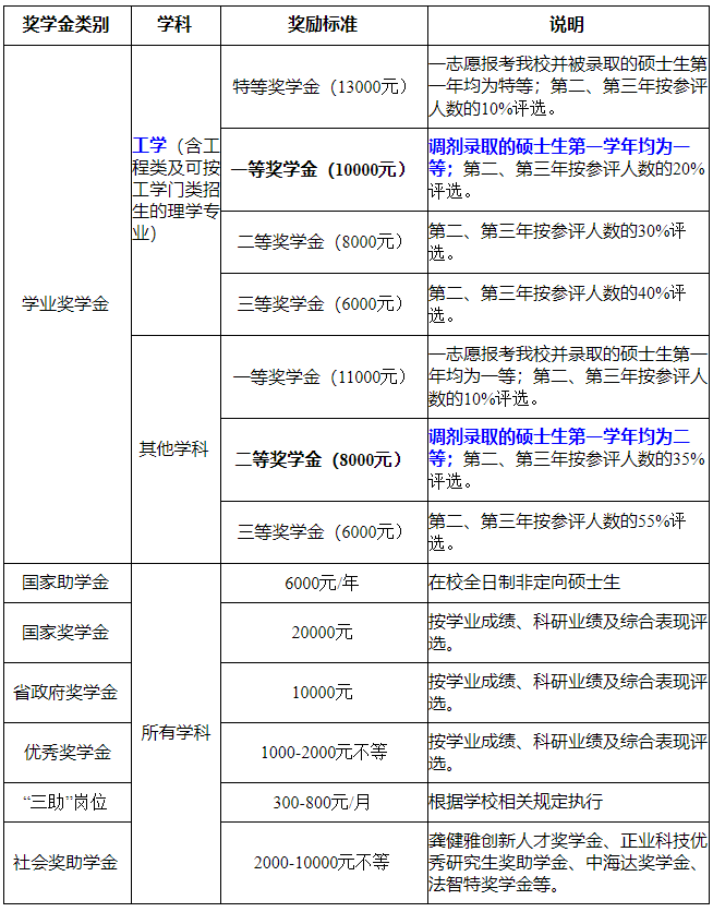 东华理工大学2020年非全日制MBA调剂信息