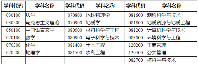 东华理工大学2020年非全日制MBA调剂信息