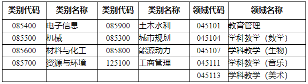 东华理工大学2020年非全日制MBA调剂信息