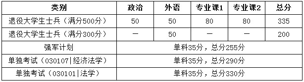 华中科技大学2020年MBA复试分数线
