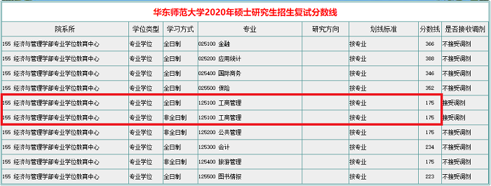 华东师范大学2020年MBA复试分数线