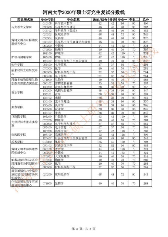 河南大学2020年MBA复试分数线