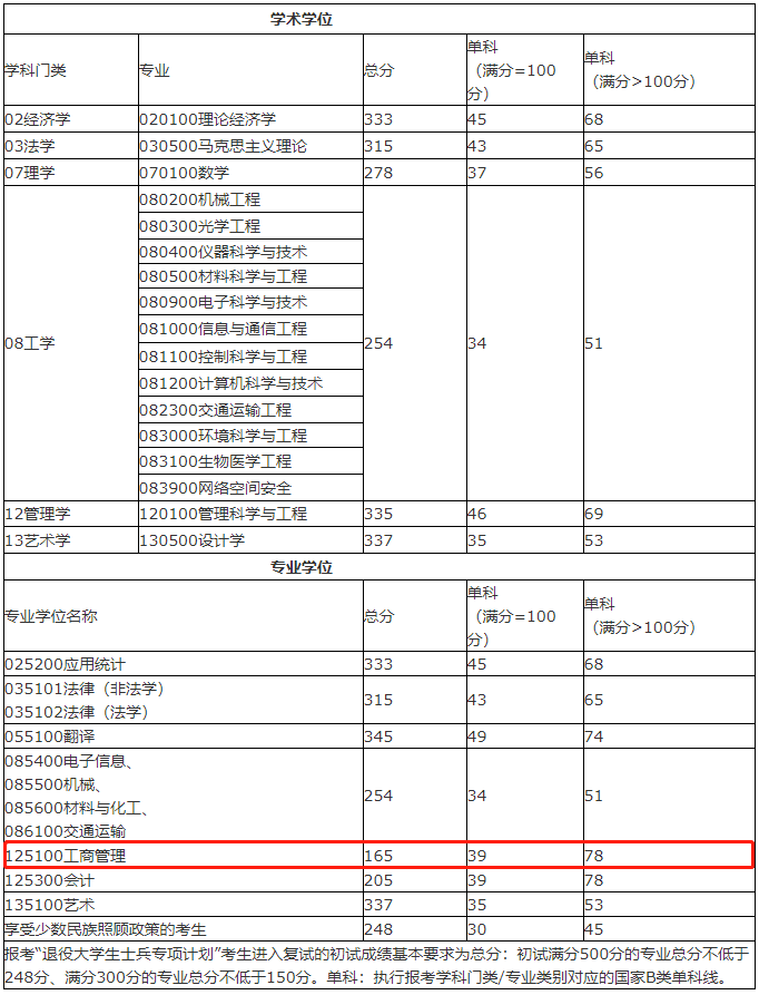 桂林电子科技大学2020年MBA复试分数线