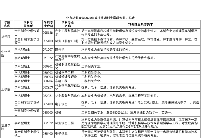 ​北京林业大学2020年MBA拟接收调剂