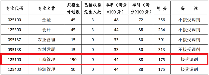 西南大学2020年MBA项目接收调剂