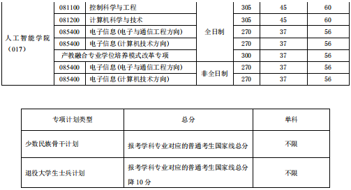 西安电子科技大学2020年MBA复试分数线