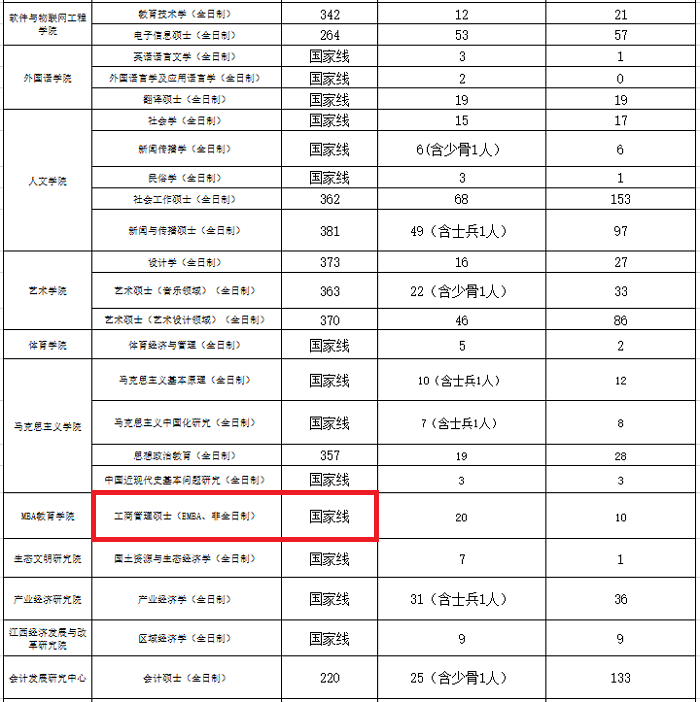 江西财经大学2020年MBA复试分数线