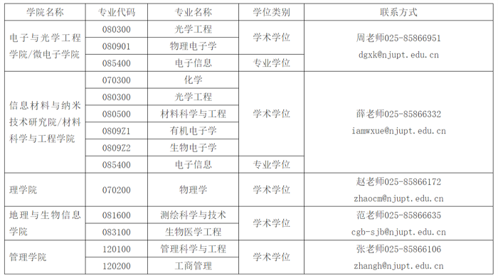 南京邮电大学2020年MBA调剂预告及相关说明