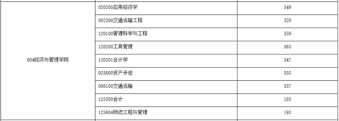 长安大学2020年MBA复试分数线