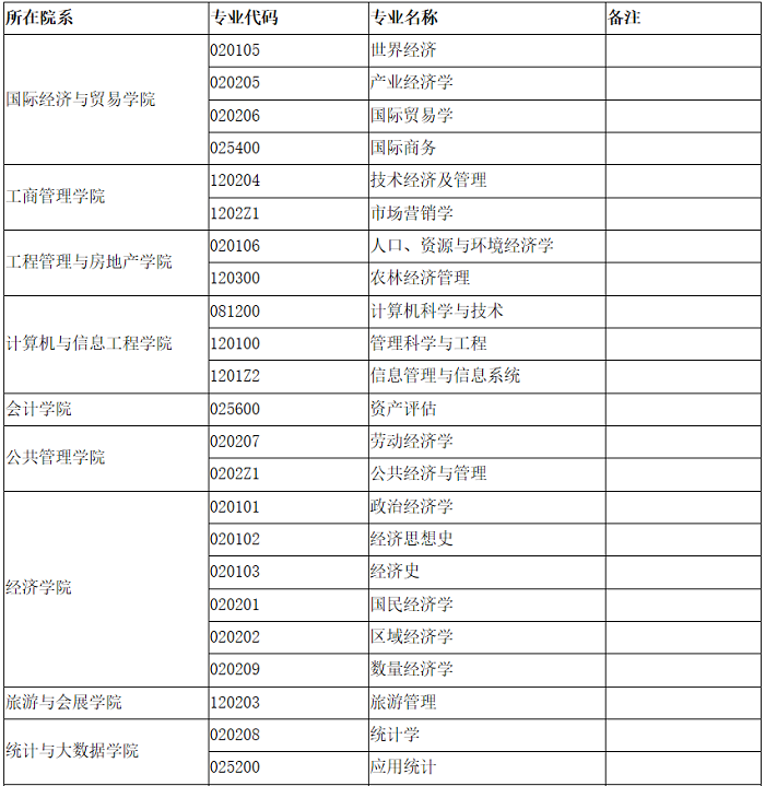 河南财经政法大学2020年MBA预调剂公告