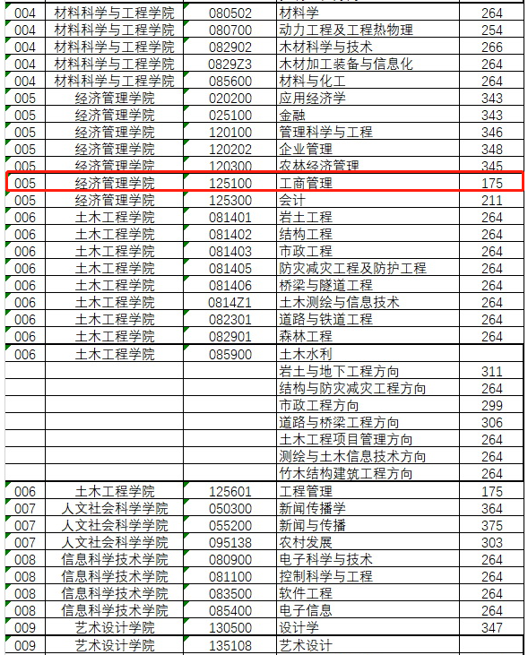 南京林业大学2020年MBA复试分数线