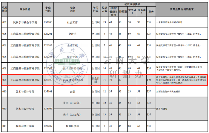 云南大学2020年非全日制MBA调剂通知