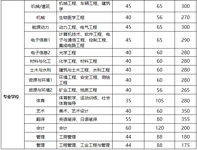 太原理工大学2020年MBA复试分数线