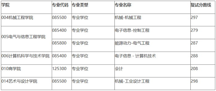 安徽工业大学2020年MBA复试分数线