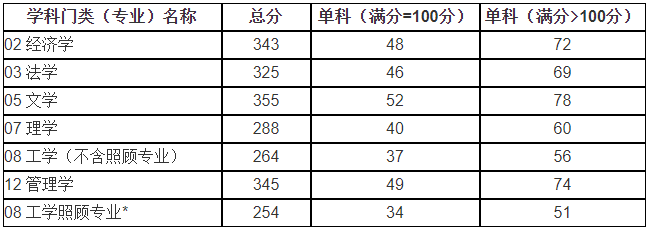 山东科技大学2020年MBA复试分数线