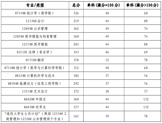 湘潭大学2020年MBA复试分数线