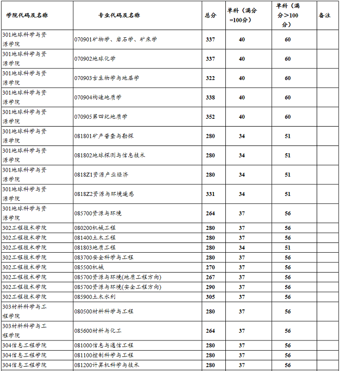 中国地质大学(北京)2020年MBA复试分数线