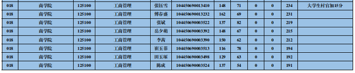 山东师范大学2020年MBA复试线及复试办法