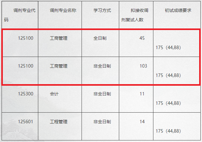 北京科技大学2020年MBA复试分数线