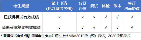 上海外国语大学2020年MBA复试分数线