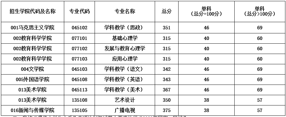 重庆师范大学2020年MBA复试分数线