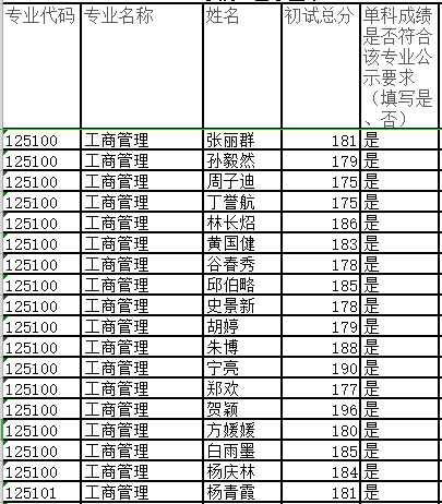 江西科技师范大学2020年MBA复试分数线