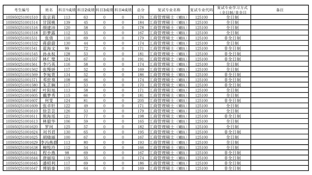 桂林电子科技大学2020年MBA复试分数线