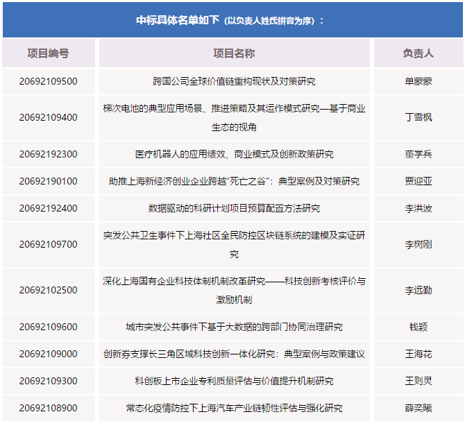 上海大学管理学院中标2020年度上海市 “科技创新行动计划”重点项目11项