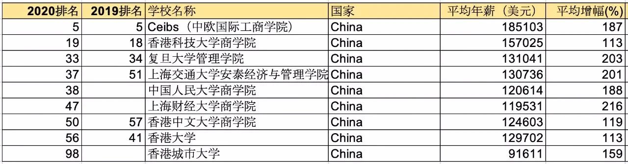 2020全球商学院MBA百强排名，中国9校上榜！