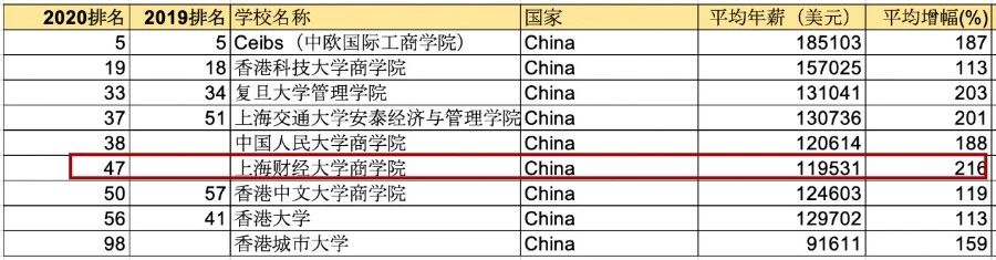 2020全球商学院MBA百强排名，中国9校上榜！