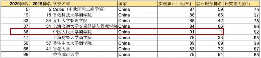 2020全球商学院MBA百强排名，中国9校上榜！