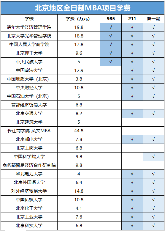 北京地区全日制MBA项目学费汇总，最多相差40万！