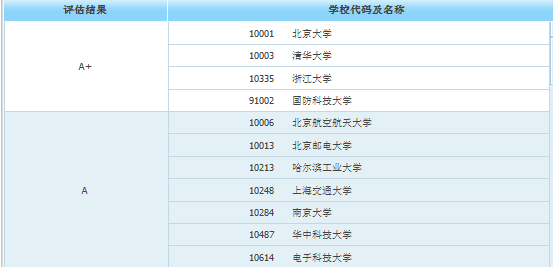 MBA关注丨研究生收入明显高于本科的10大专业！