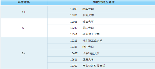 MBA关注丨研究生收入明显高于本科的10大专业！