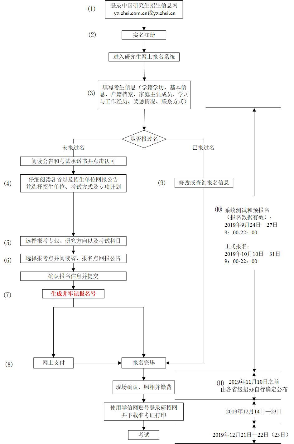 2021MBA考研时间已出！超详细网上报名流程！抓紧收藏！