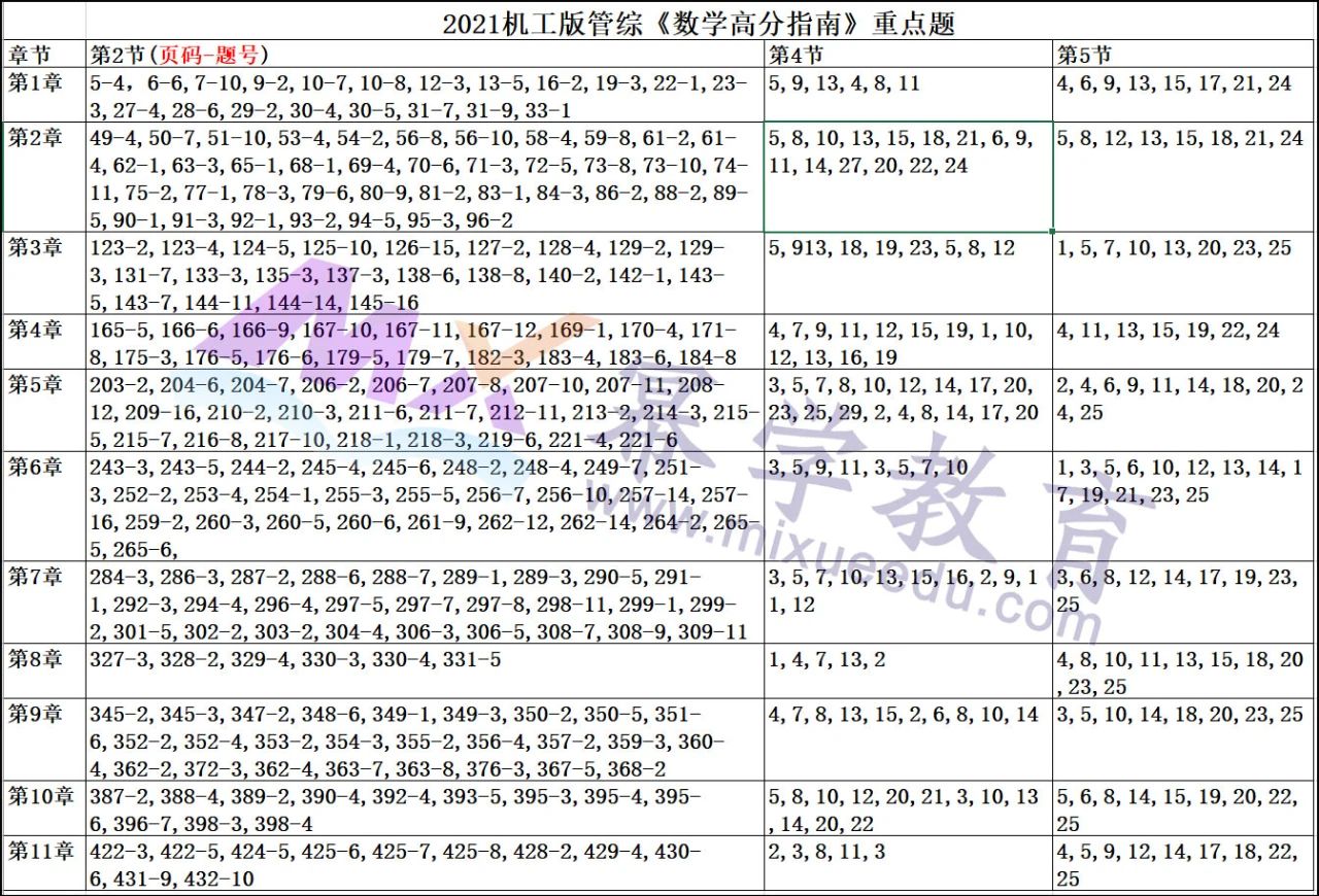 MBA考生必看！陈剑老师划《高分指南》《数学分册》《顿悟精练1000题》重点题目！
