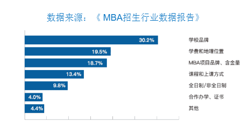 MBA专硕报考热度持续走高，学校该怎么选？