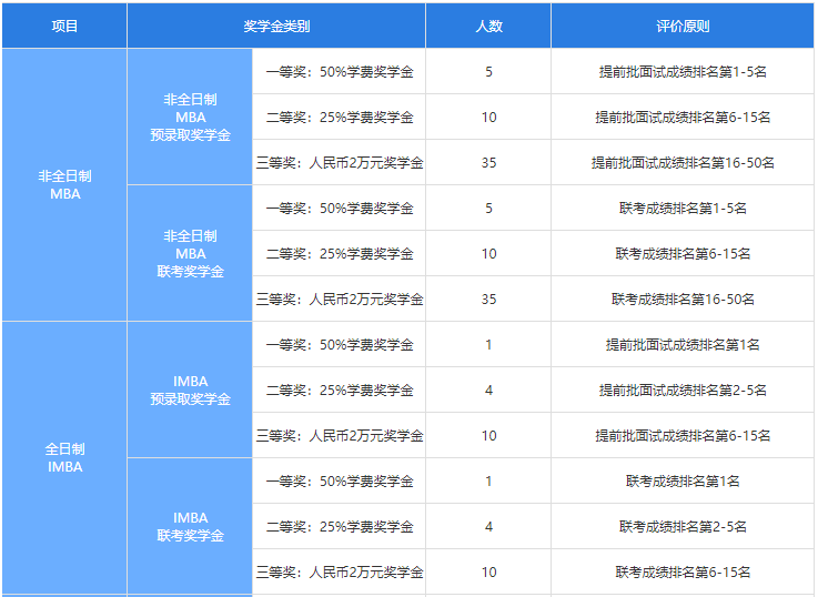 MBA奖学金汇总丨学费太贵？各高校奖学金来啦！
