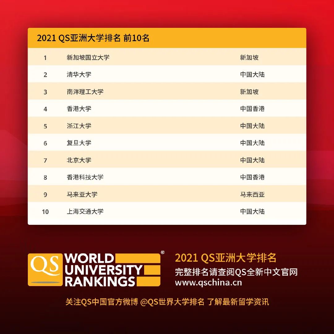 MBA商学院：2021QS亚洲大学排名出炉，大陆5所院校进入前10！
