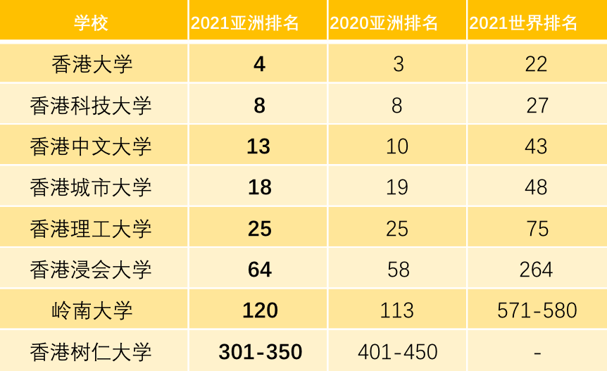 MBA商学院：2021QS亚洲大学排名出炉，大陆5所院校进入前10！