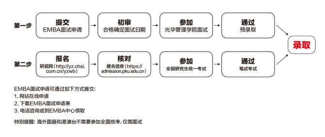 【北大EMBA项目】北大光华、北大汇丰、北大国发院三足鼎立，你更看好哪一个？