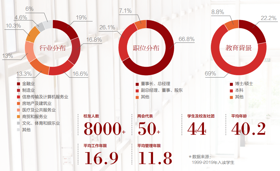 【北大EMBA项目】北大光华、北大汇丰、北大国发院三足鼎立，你更看好哪一个？