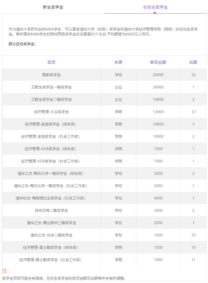 MBA奖学金汇总丨各高校奖学金政策汇总！